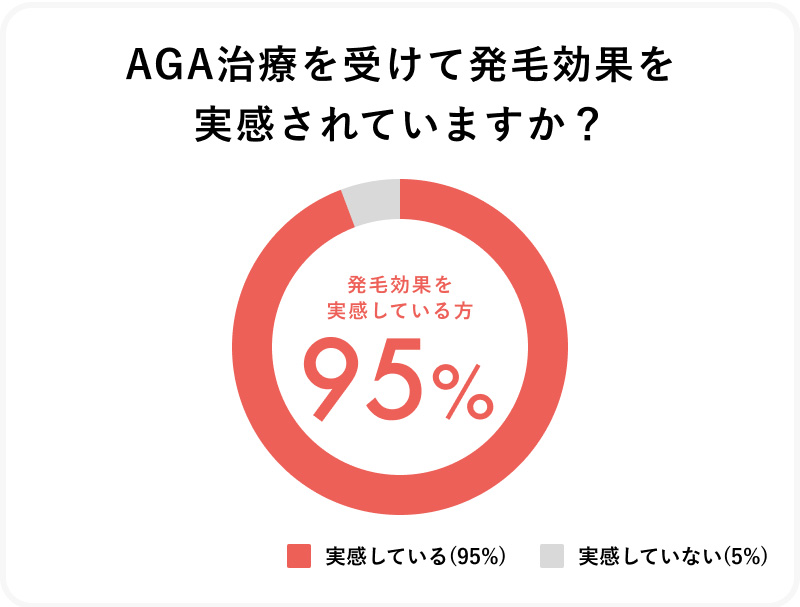 クリフォア公式のアンケート引用画像、AGA治療の発毛効果95%のグラフ