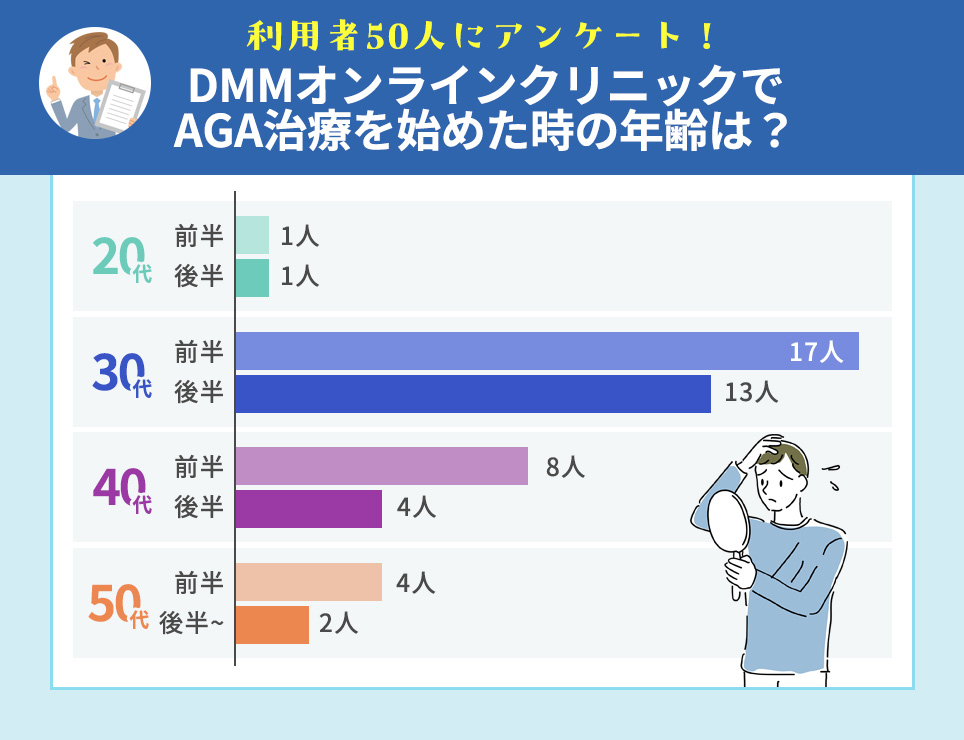 DMMオンラインクリニックでAGA治療を始めた時の年齢は？利用者50人にアンケート！