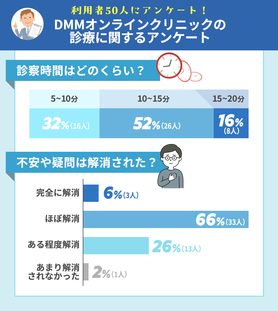 DMMオンラインクリニックの診療に関するアンケート・診察時間はどのくらい？集計結果グラフ