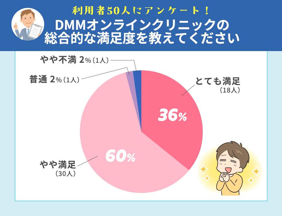 DMMオンラインクリニックの総合的な満足度の集計結果グラフ