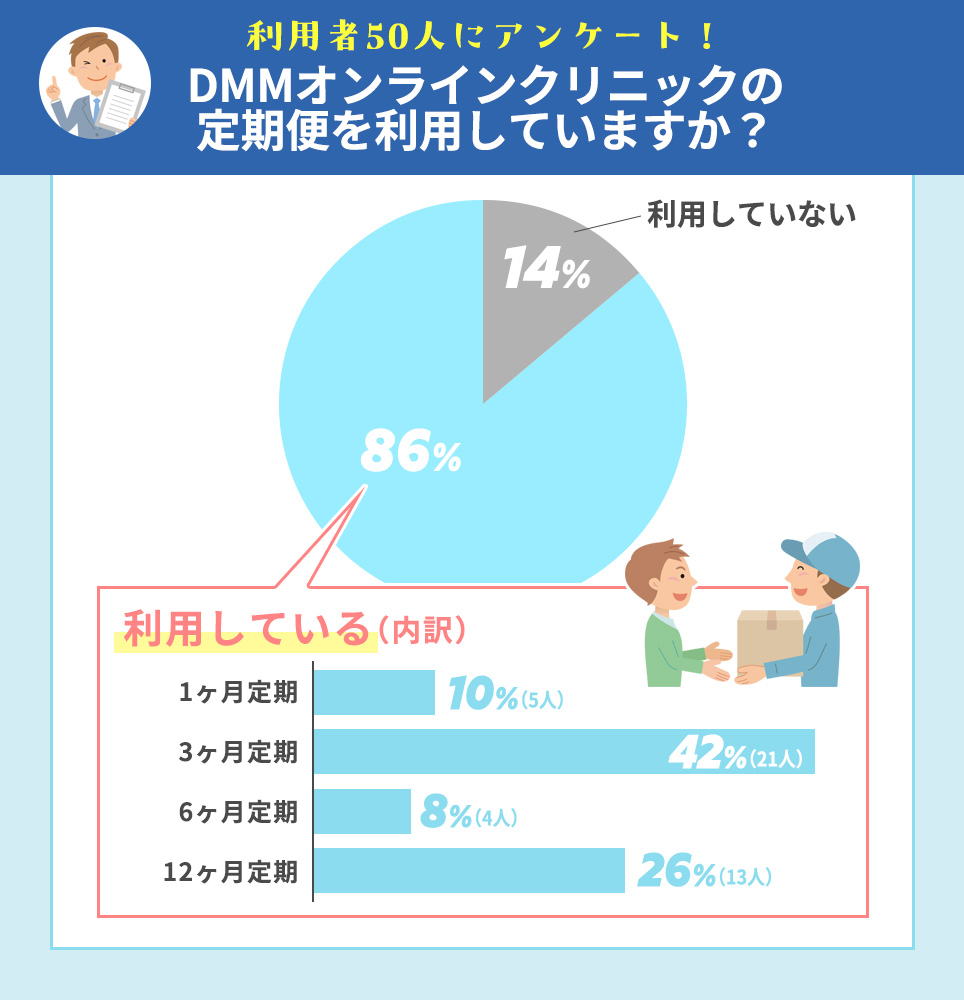 定期便を利用していますか？集計結果グラフ
