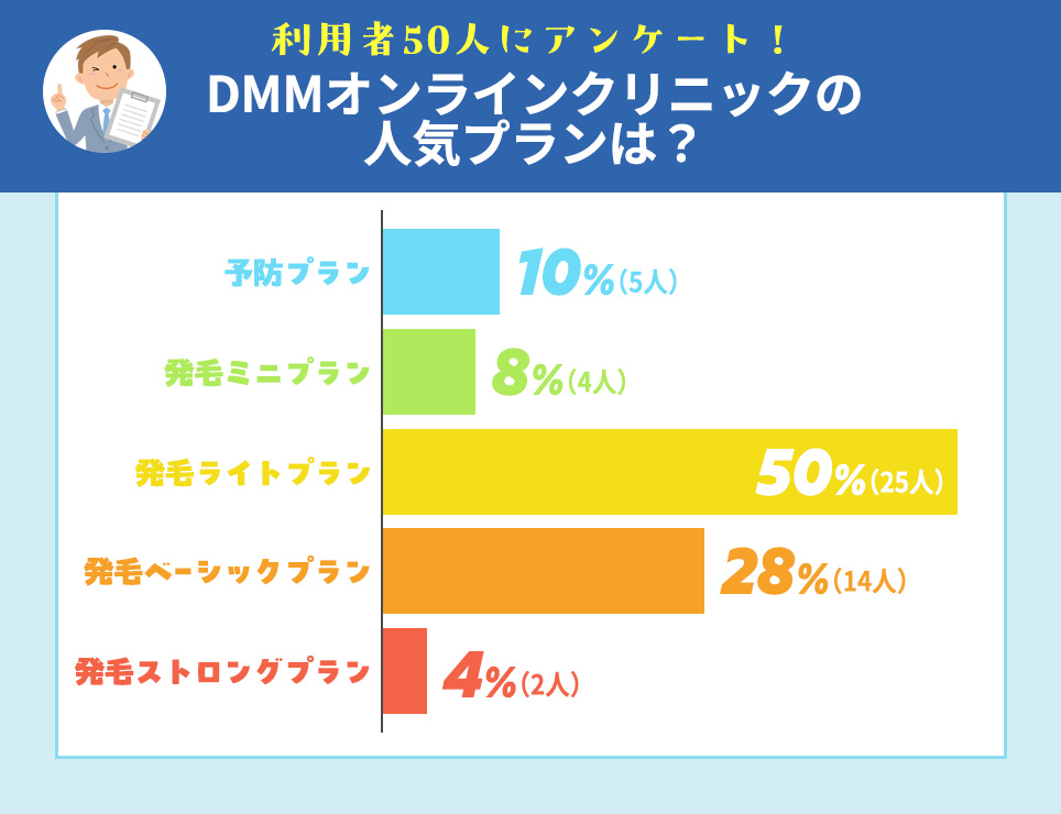 DMMオンラインクリニックの人気プランは？集計結果グラフ