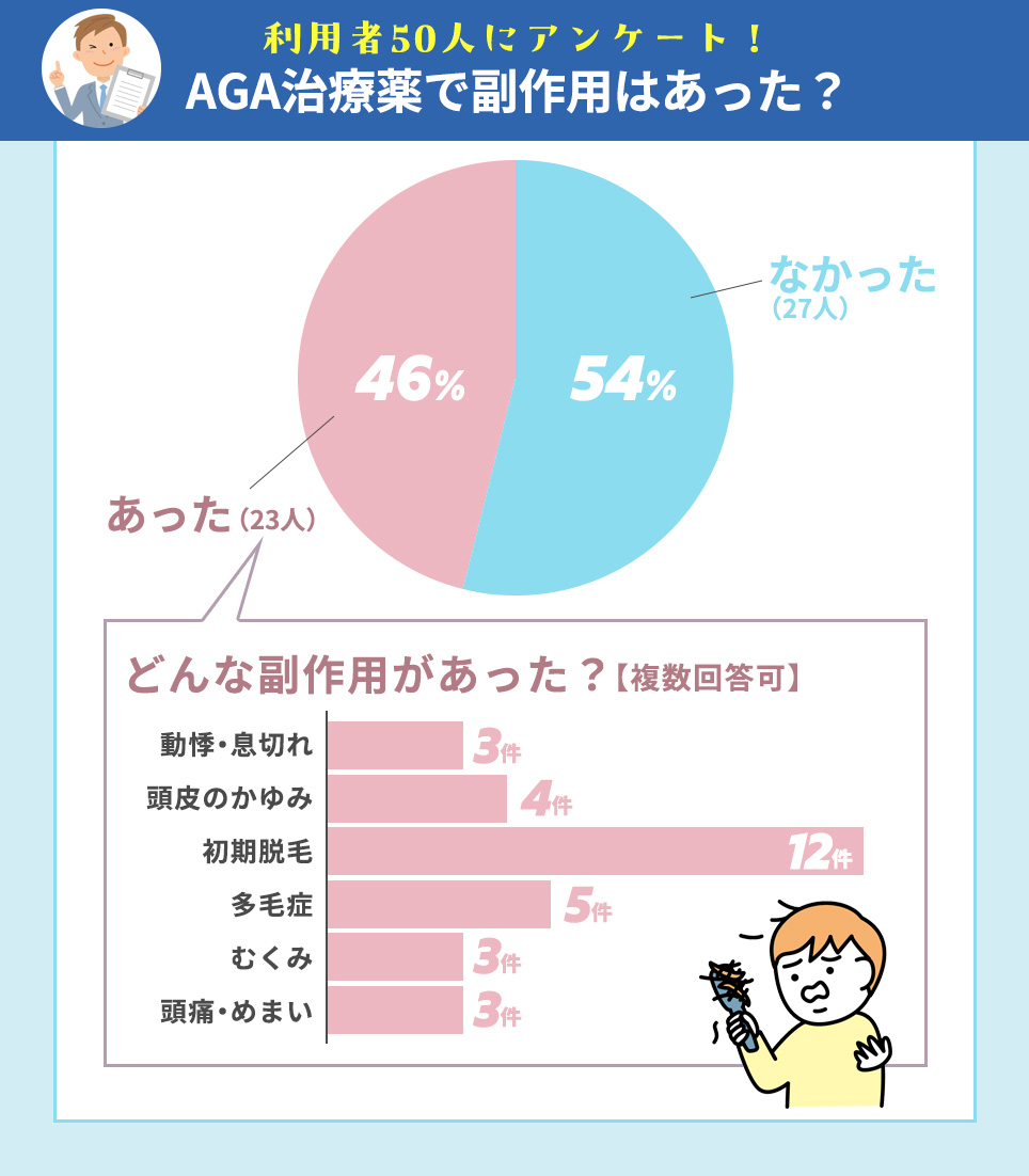 AGA治療薬で副作用はあった？またその副作用は？集計結果グラフ
