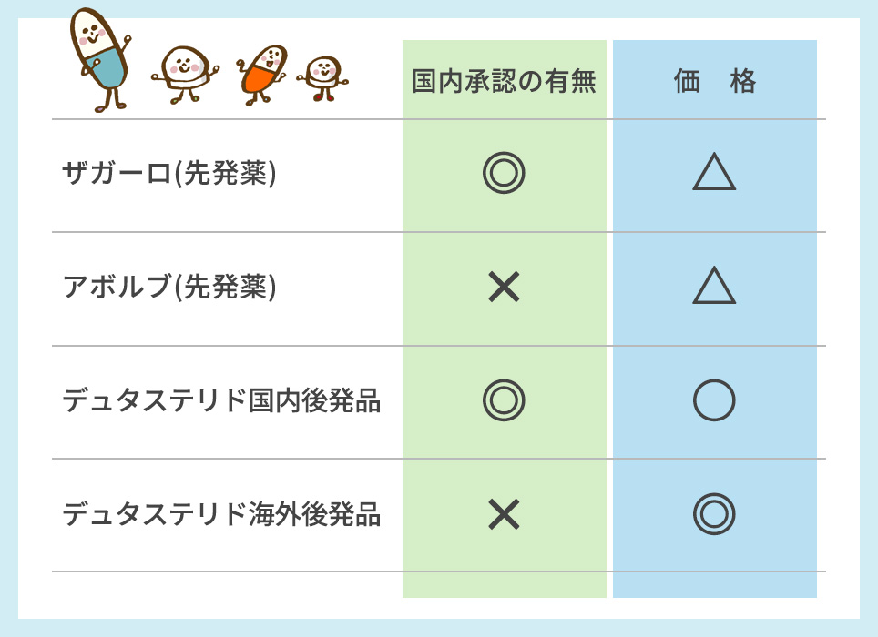 デュタステリド配合薬の国内承認の有無と価格の表