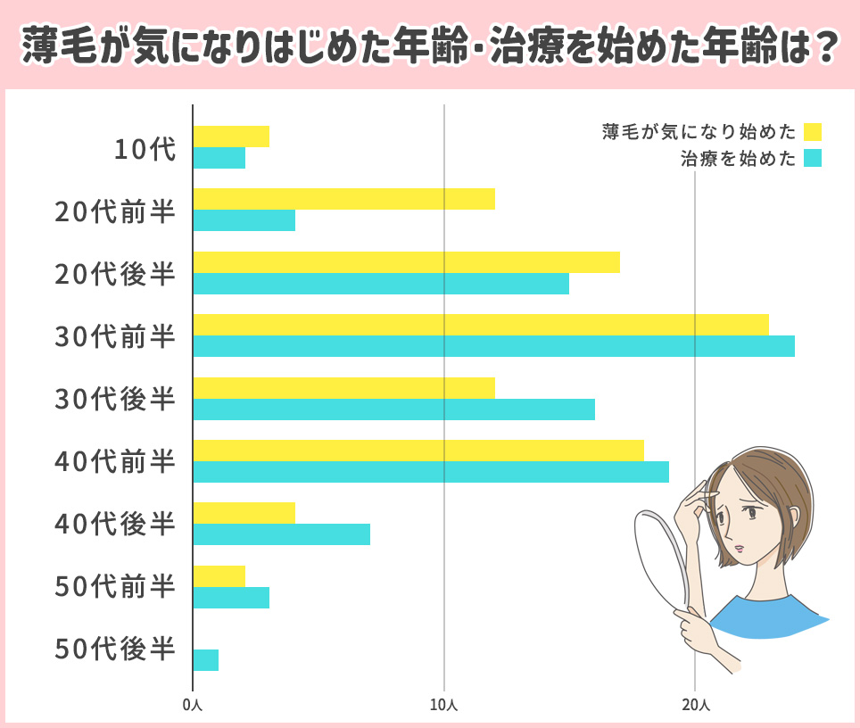 薄毛が気になりはじめた年齢・治療を始めた年齢は?アンケートグラフ