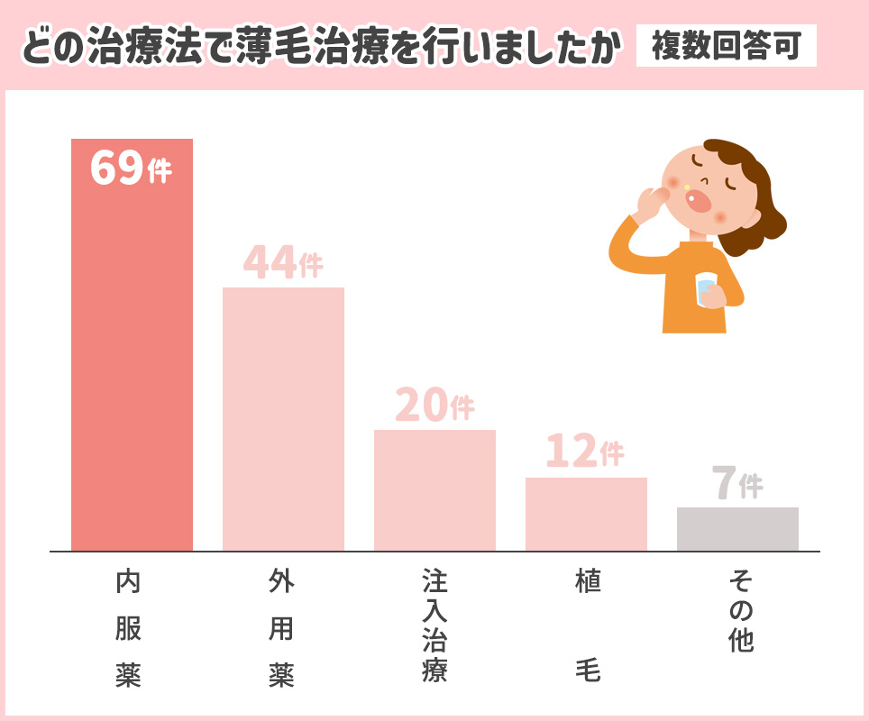 どの治療法で薄毛治療を行いましたかアンケートグラフ