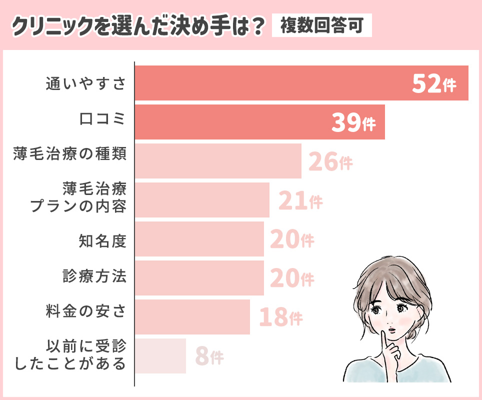 クリニックを選んだ決め手は?アンケートグラフ