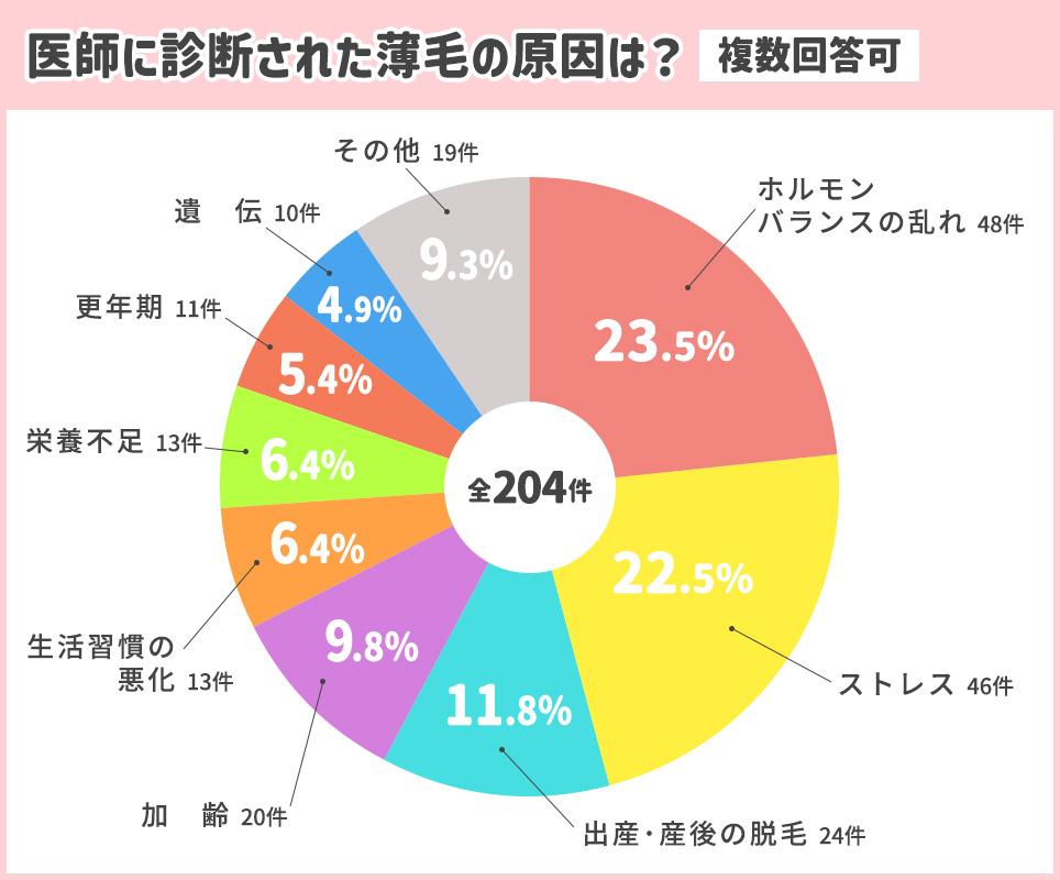 医師に診断された薄毛の原因は?アンケートグラフ