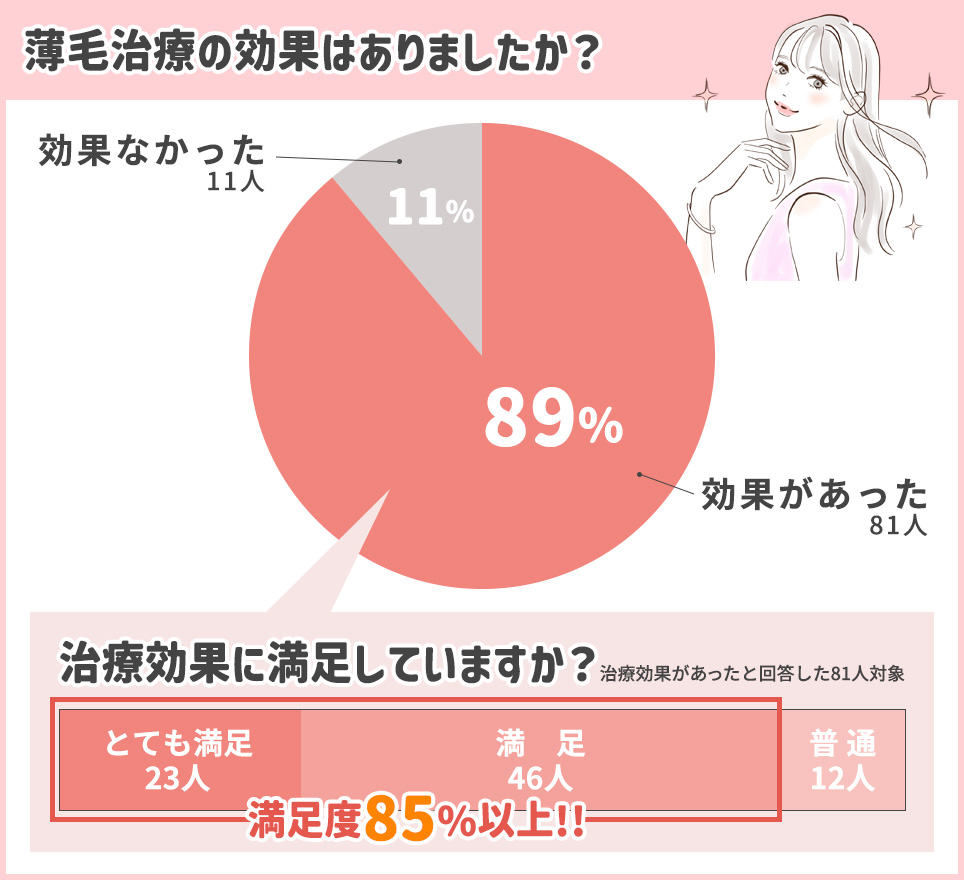 薄毛治療の効果アンケートグラフ