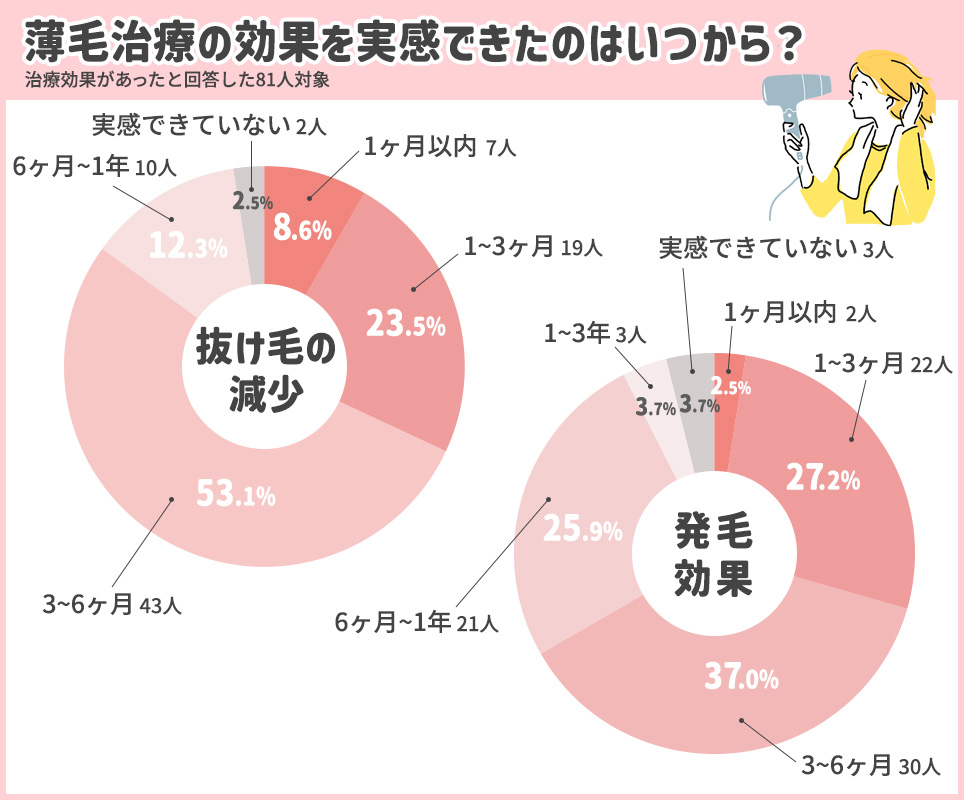薄毛治療の効果を実感できたのはいつから?アンケートグラフ