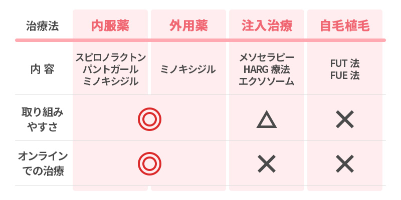 4つの治療法の一覧表