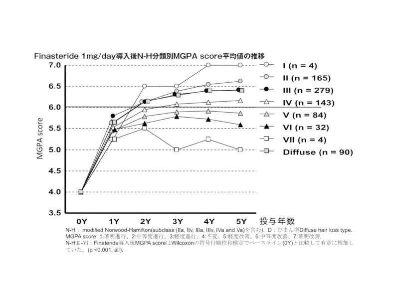 ハミルトンノーウッド分類の進行度別5年間のフィナステリド摂取の経過グラフ