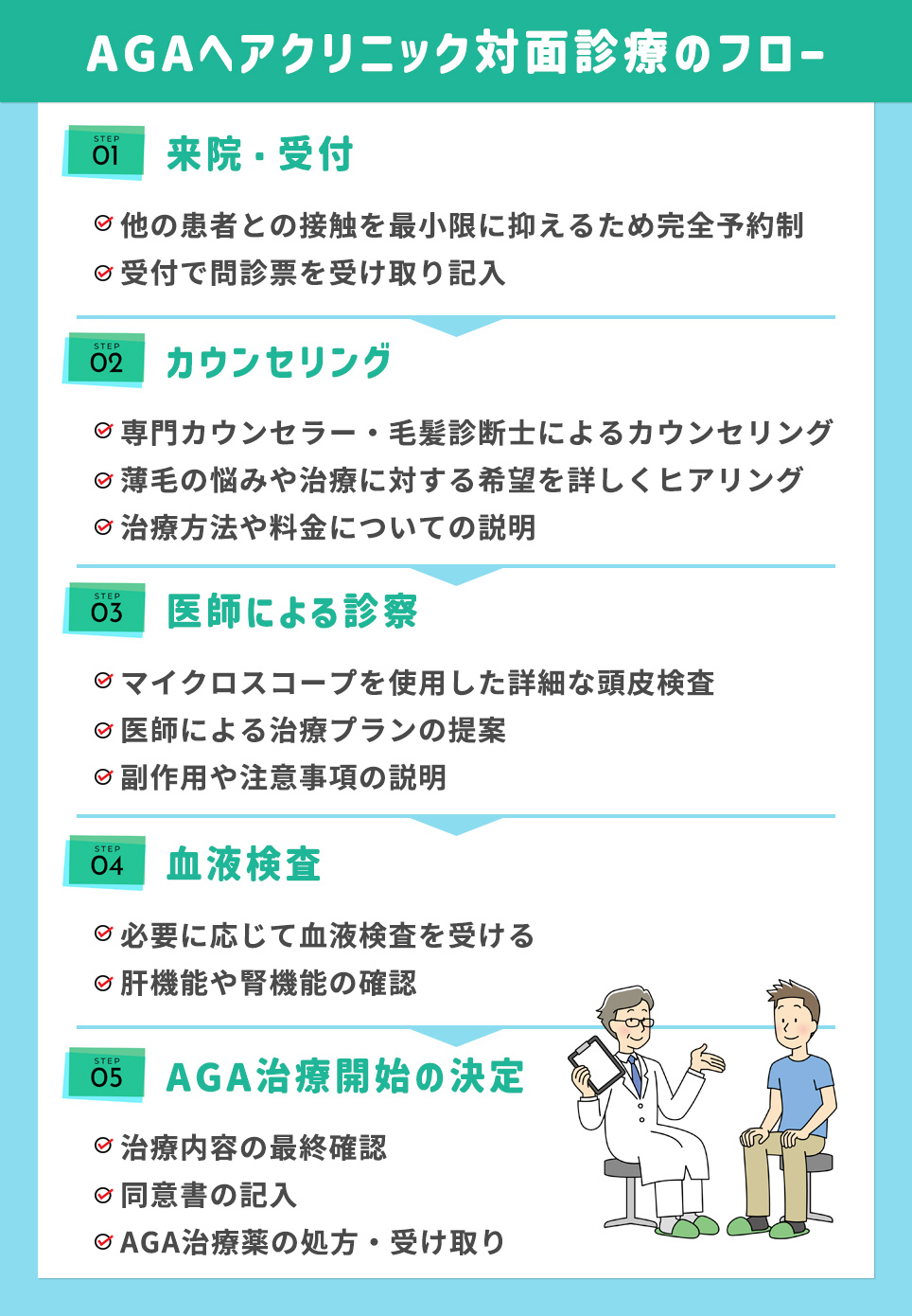 AGAヘアクリの対面診療の流れ5ステップまとめ