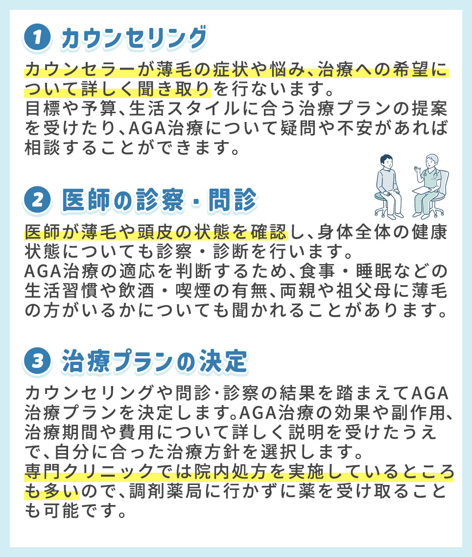 AGAクリニックのAGA診察の流れの図説