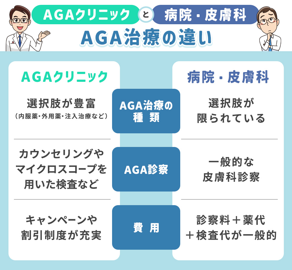 AGAクリニックと病院・皮膚科のAGA治療の違いの比較表