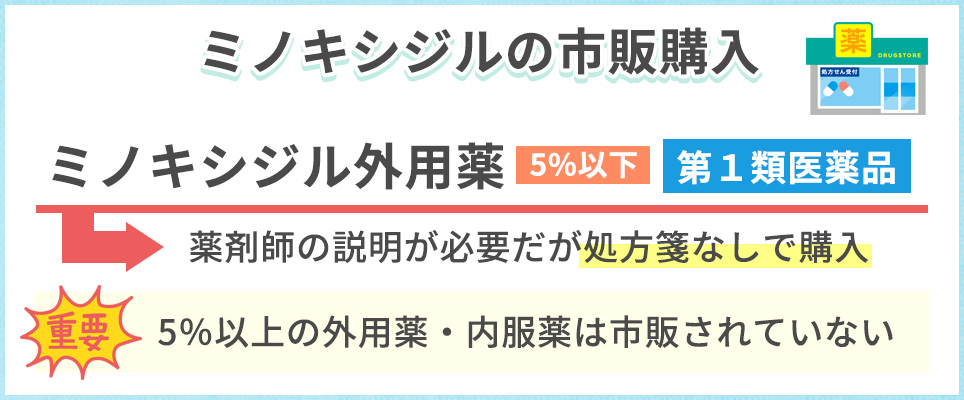 市販できるミノキシジルは外用薬で濃度5%以下のもの