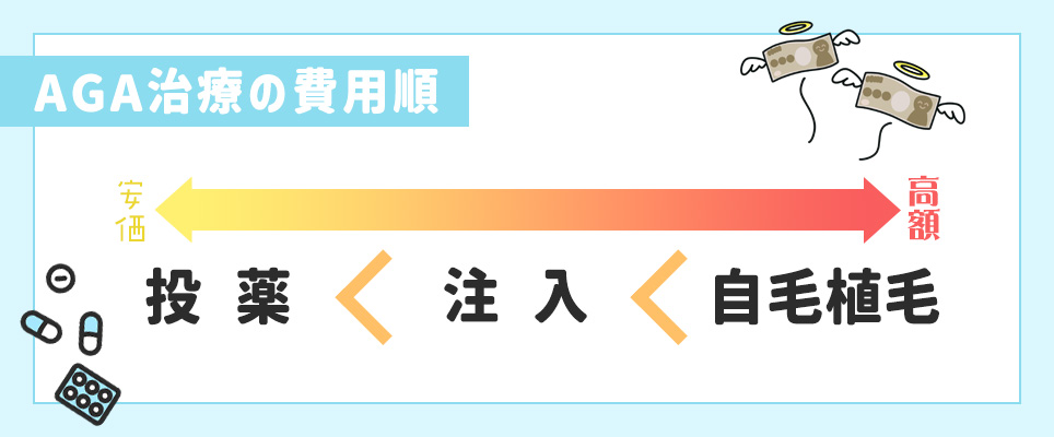 AGA治療の費用順一覧