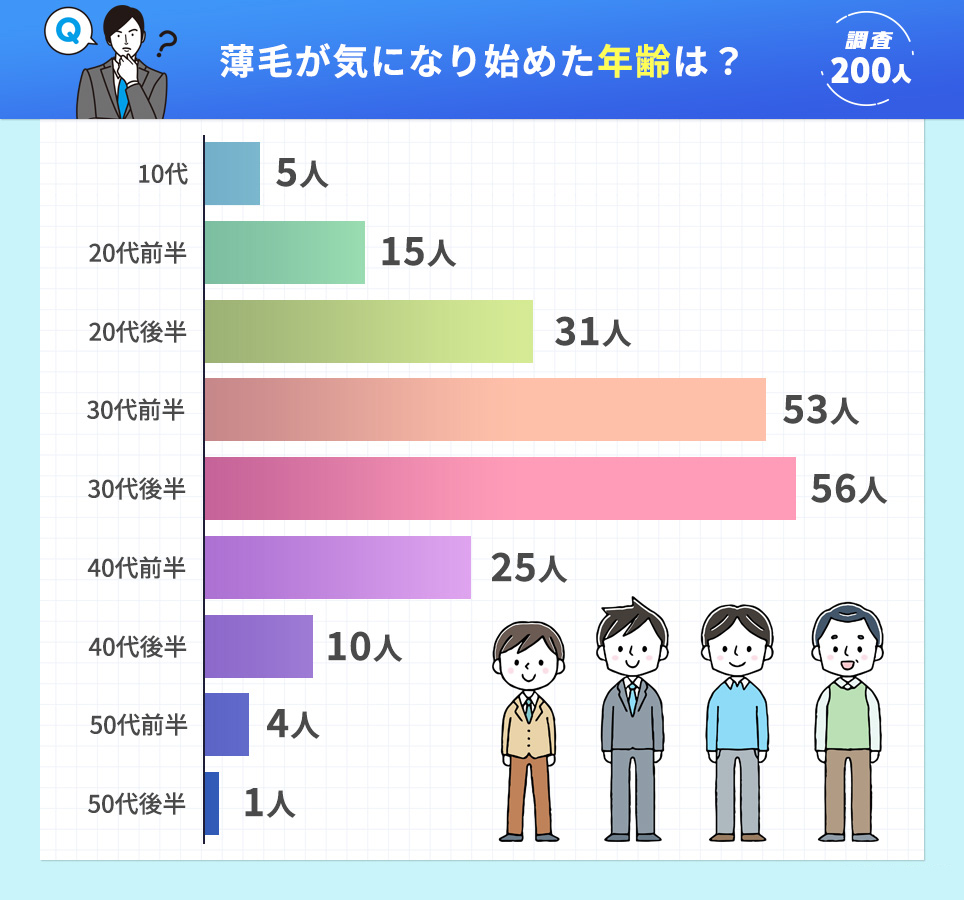 薄毛が気になり始めた年齢