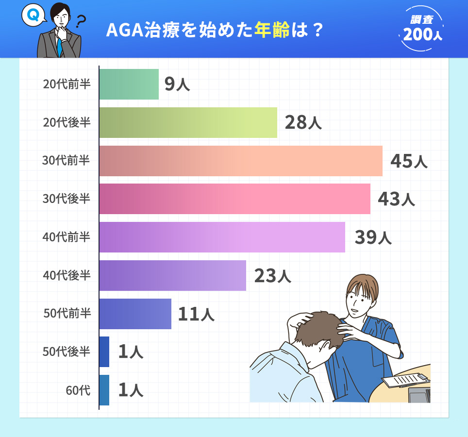 AGA治療を始めた年齢