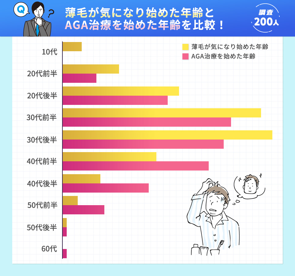 年齢比較