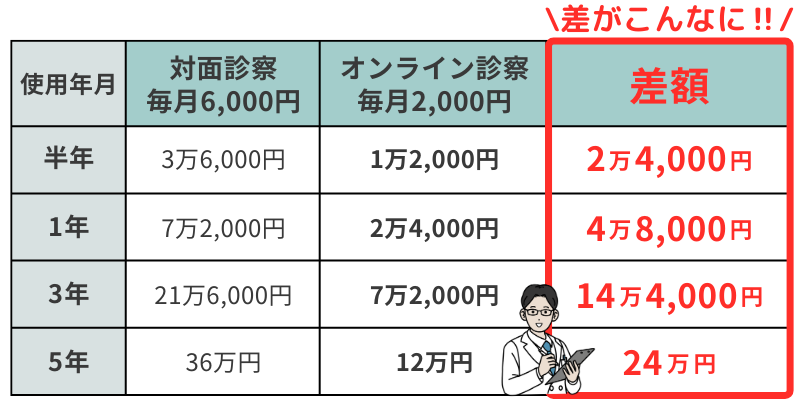 オンライン診療がおすすめの理由_対面診察とオンライン診察の金額差