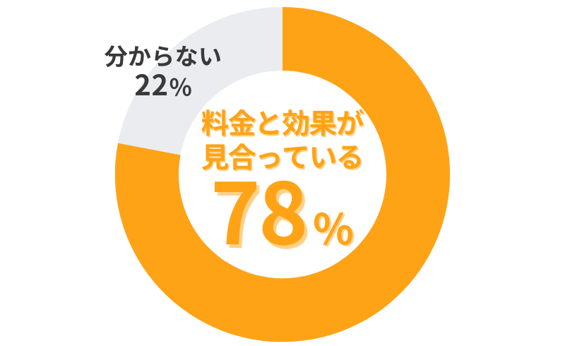 B&HメディカルクリニックのAGA治療_料金と効果が見合っているかのアンケート結果