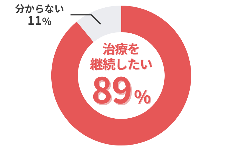 B&HメディカルクリニックのAGA治療_治療を継続したいかのアンケート結果