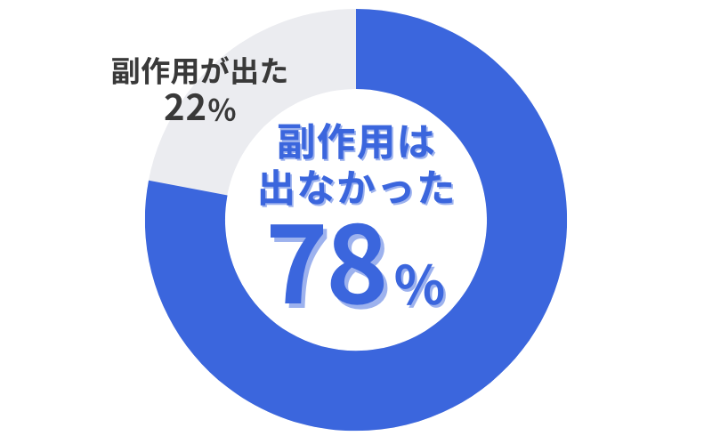 B&HメディカルクリニックのAGA治療_治療薬で副作用が出たかのアンケート結果