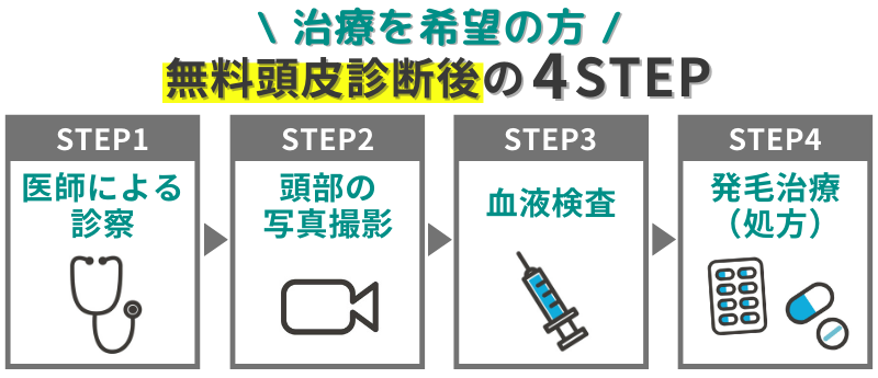 B&HメディカルクリニックのAGA治療_無料頭皮診断後の流れ