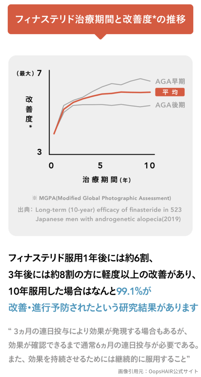 OopsHAIR_フィナステリド治療期間と改善度の推移