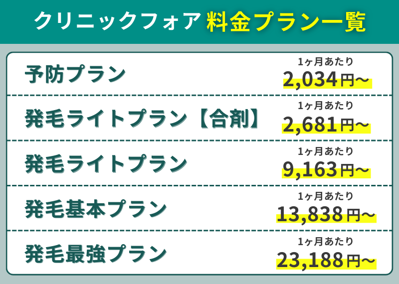 クリニックフォアのAGA治療全料金プラン