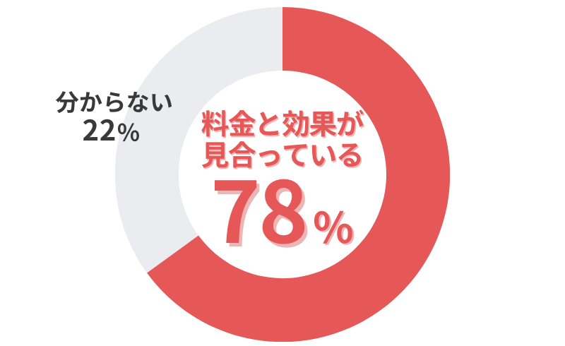 レバクリのAGA治療_アンケート結果_料金と効果が見合っているか