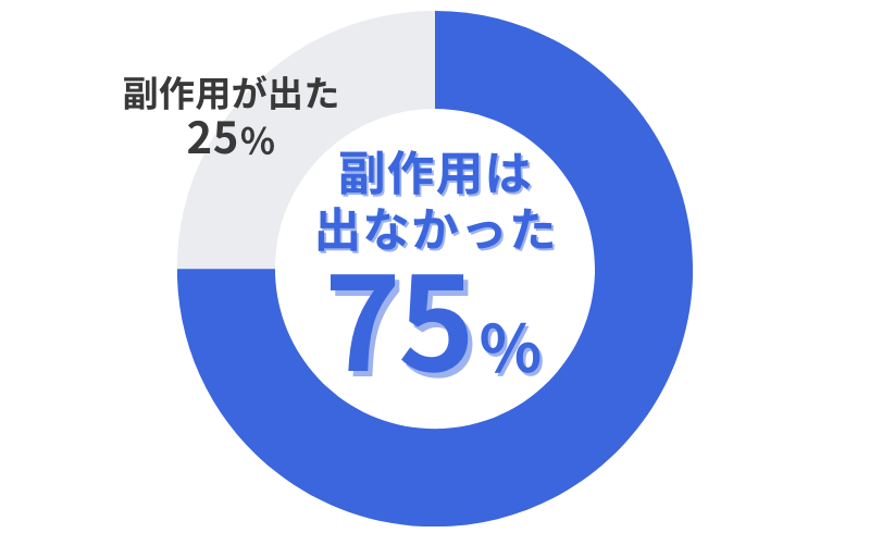 AGAオンクリのAGA治療_治療薬で副作用が出たかのアンケート結果