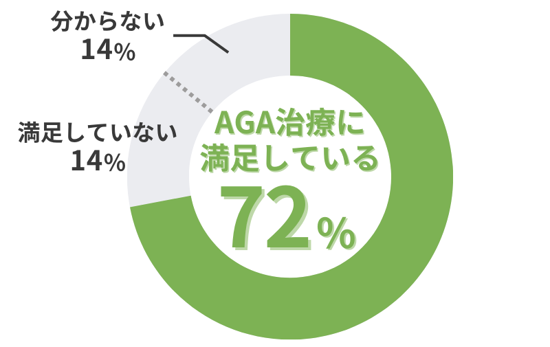 AGAヘアクリニックのAGA治療_AGA治療に満足しているかのアンケート結果