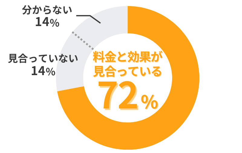 AGAヘアクリニックのAGA治療_料金と効果が見合っているかのアンケート結果