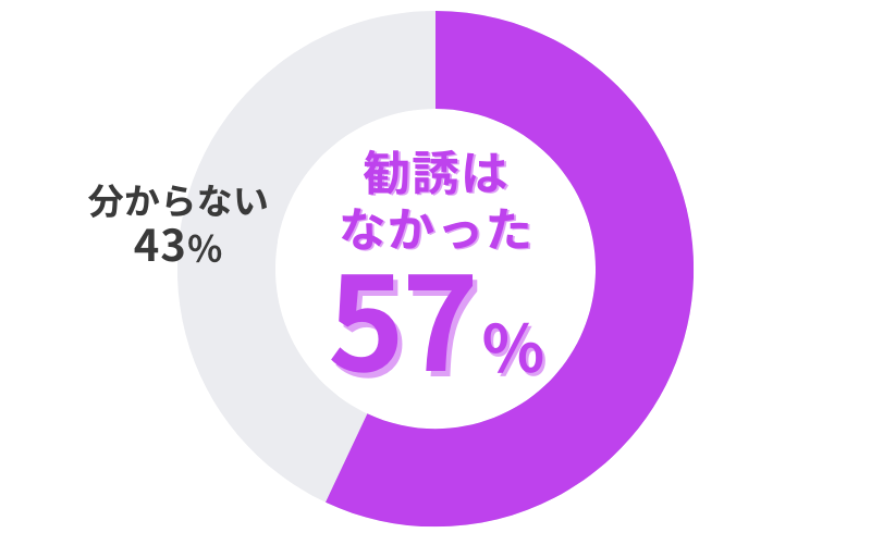 AGAヘアクリニックのAGA治療_診察時に勧誘や売り込みはあるかのアンケート結果