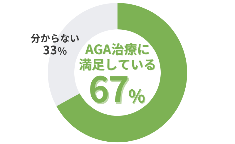 elifeのAGA治療_AGA治療に満足しているかのアンケート結果