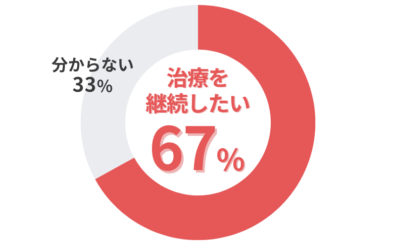 elifeのAGA治療_治療を継続したいかのアンケート結果