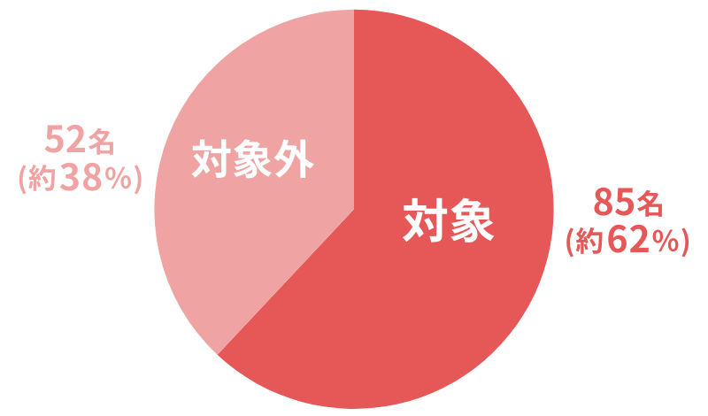 アンケート結果_ハゲてる男性は恋愛の対象か_30代の内訳