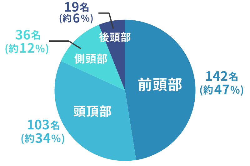 アンケート結果_ハゲてる箇所で最も目につくところはどこか