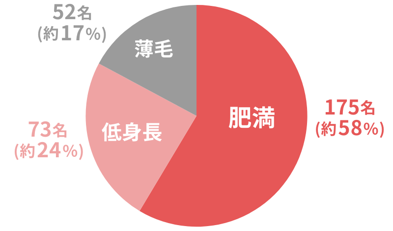 アンケート結果_低身長、肥満、薄毛の中で最も恋愛対象にならないのはどれか