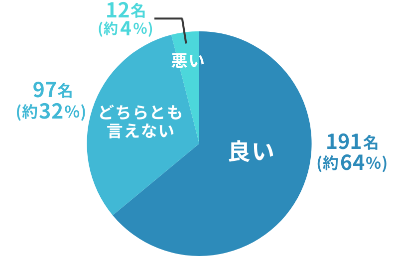 アンケート結果_知り合いの薄毛男性の髪が増えることは良いことだと思うか