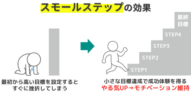 スモールステップの効果