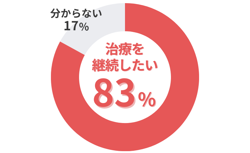 AGAスマクリのAGA治療_治療を継続したいかのアンケート結果