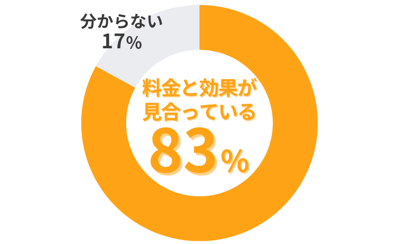 フィットクリニックのAGA治療_料金と効果が見合っているかのアンケート結果