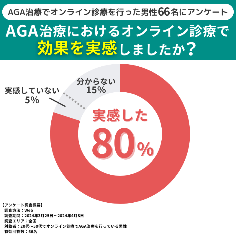 独自アンケート結果-AGAオンライン診療で約80%が効果を実感