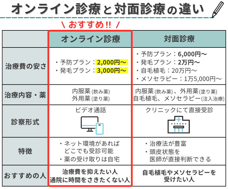 AGA治療_オンライン診療と対面診療の違い