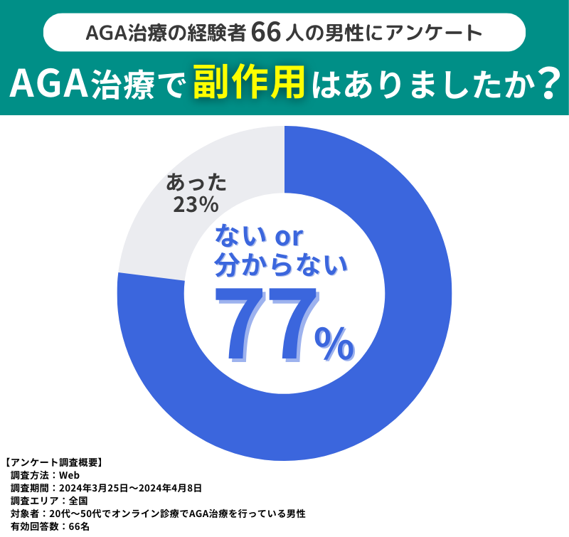 AGA治療で約77％が副作用がなかったもしくは分からないと回答_独自アンケート