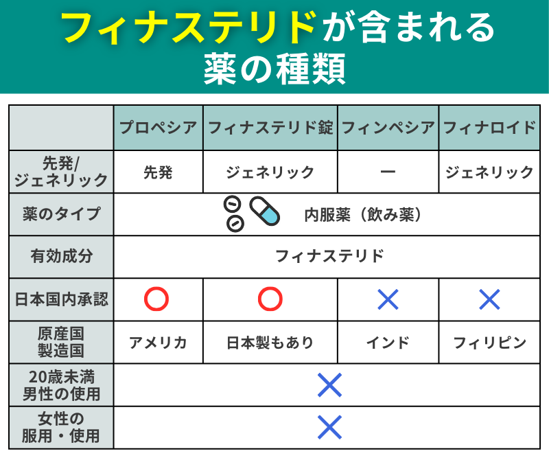 フィナステリドが含まれる4種類の薬