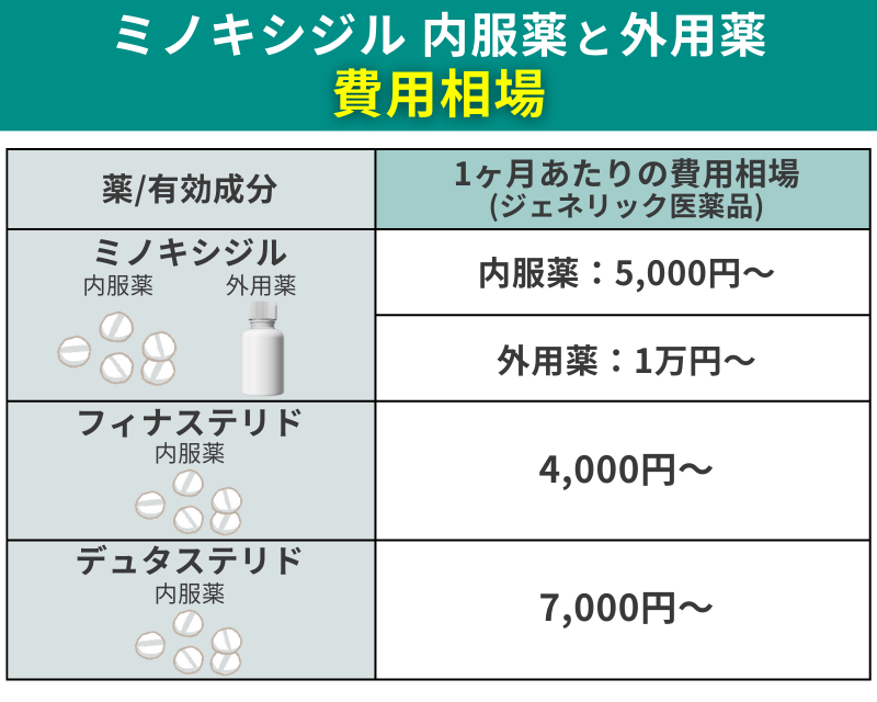 AGA_ミノキシジル内服薬と外用薬の費用相場